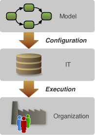 Schéma BPM