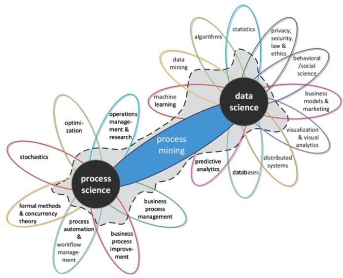 Process Mining