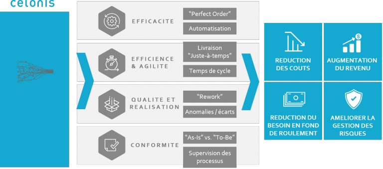 Benefices Process Mining