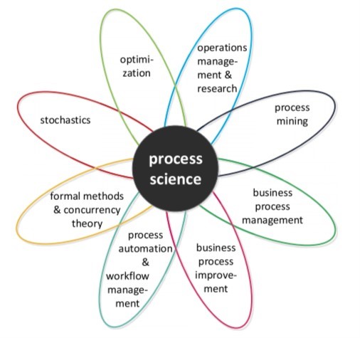 Process Mining