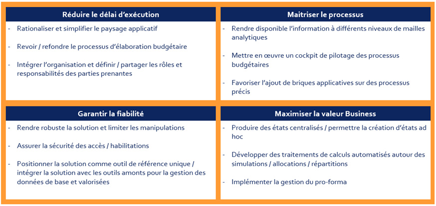 axes d'optimisation