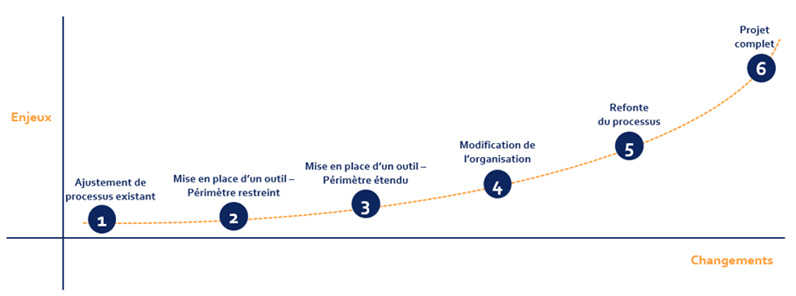 Courbe changements enjeux