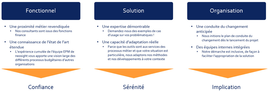 Projet : fonctionnel, solution et organisation